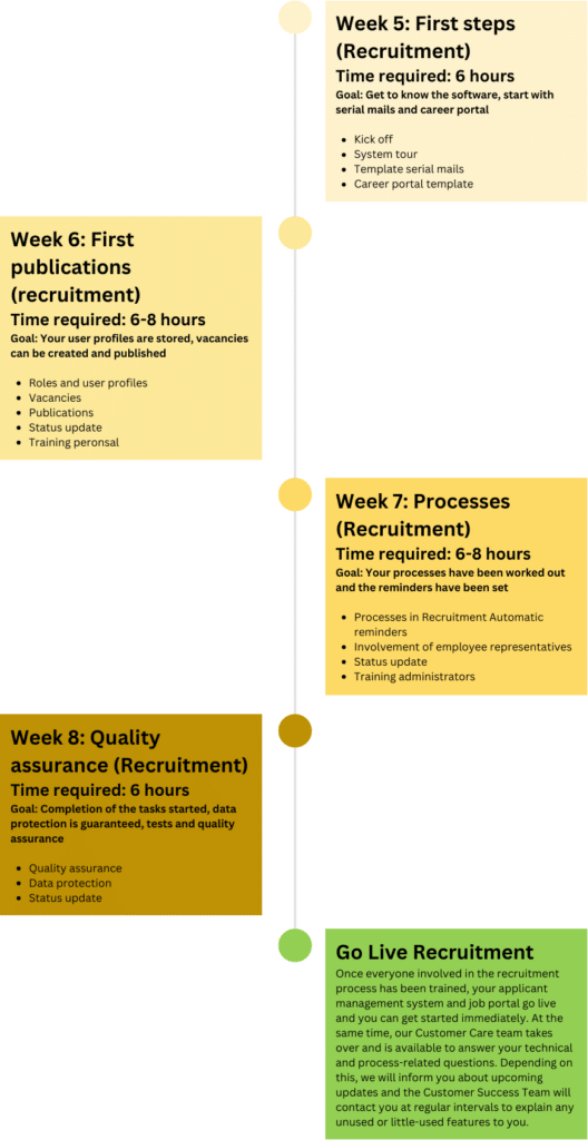 Recruitment Steps Week 5-8