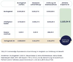 Vergleich Gehaltserhöhung: klassisch vs. Essenszuschuss