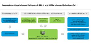 Prozessdarstellung Lohnbuchhaltung mit GDL-4 und DATEV