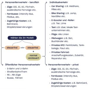 Diagramm zu steuerfreier und versteuerter Personenbeförderung.