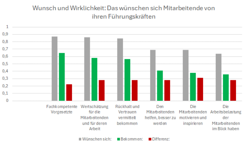 Diagramm über Mitarbeitendenwünsche gegenüber Führungskräften