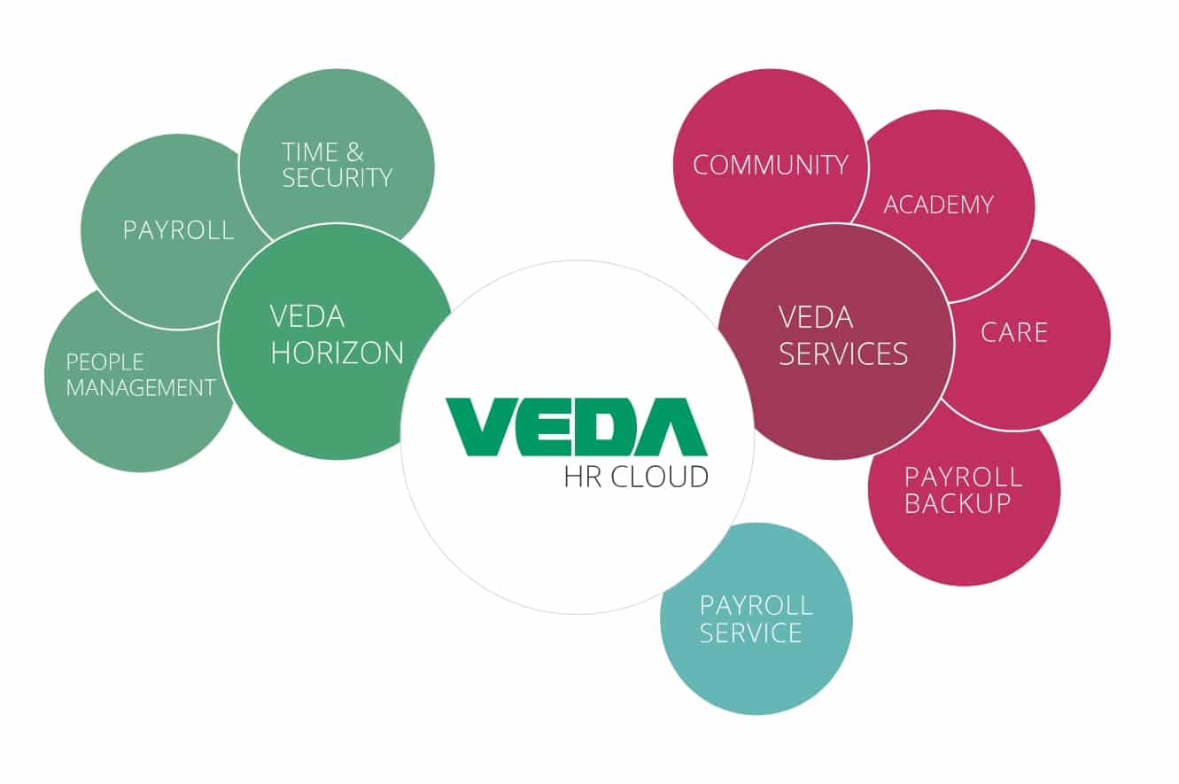 Veda HR cloud services and management diagram.