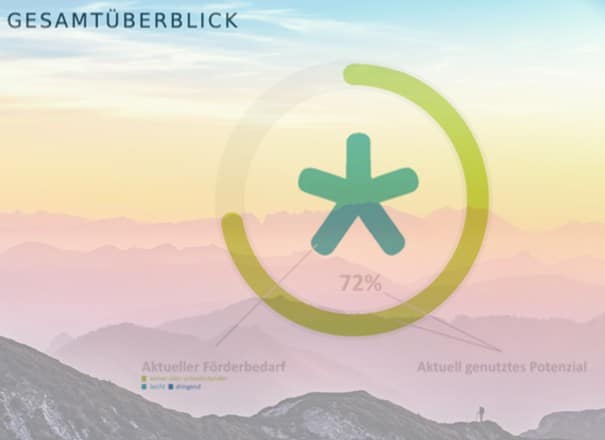 Übersichtsgrafik mit Kreisdiagramm und 72% Fortschrittsanzeige.